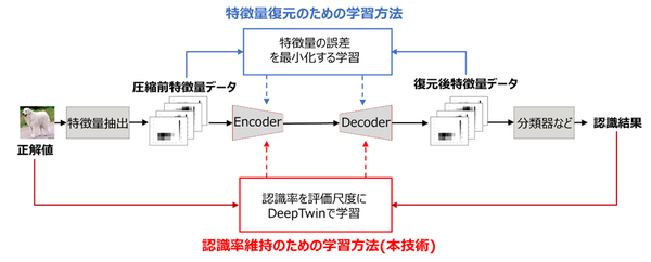 図2：特徴量復元のための学習方法（青）と、本技術によるオートエンコーダの学習方法（赤）（出典：富士通研究所）