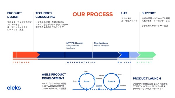 図1：ELEKS社のサービス・プロダクト開発プロセス（出典：ELEKS Japan）