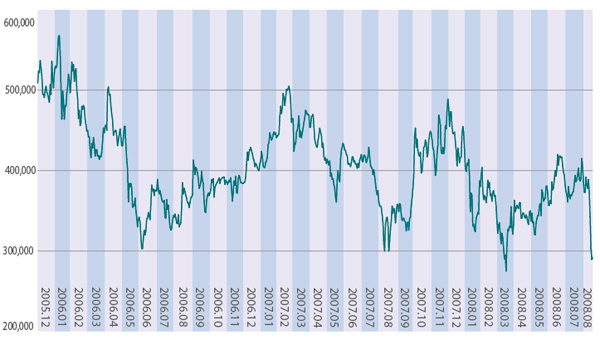図2　IIJ 株価推移（単位：円）