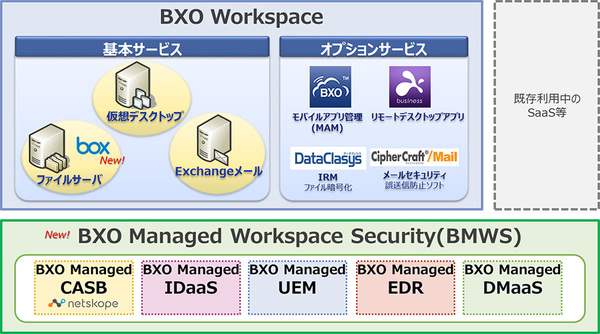 図1：BizXaaS Office（BXO）のサービス体系（出典：NTTデータ）