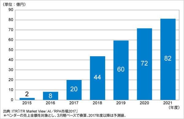 図1●RPA市場規模の推移と予測（出所：アイ・ティ・アール）