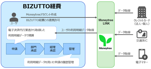 図1：経費精算クラウド「BIZUTTO経費」をMoneytree LINKと連携させ、各種の決済データを自動で取得できるようにした（出典：アルプスシステムインテグレーション）