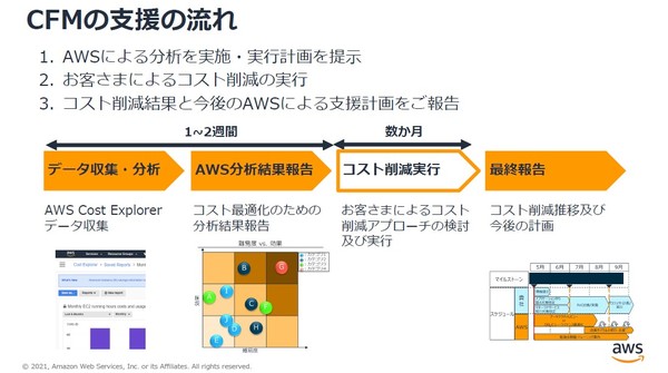 図5：AWSジャパンのコスト削減支援プログラム「CFM」の概要（出典：NTTドコモ）