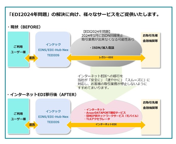 図1：EDI2024年問題への対策となるEDI関連ネットワークサービスを提供する（出典：インテック）