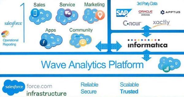 図３：米Salesforce.comのBI（Business Intelligence）ツール「Wave Analytics」との連携