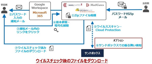 図1：メールサーバー製品を強化し、メール受信時のPPAP対策を追加した（出典：サイバーソリューションズ）