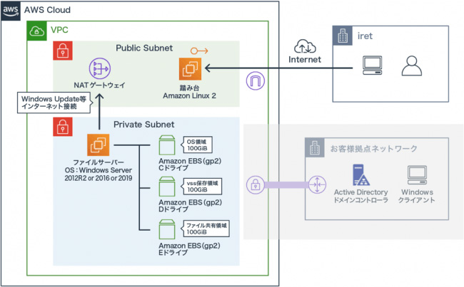 アイレット Windowsファイルサーバーをaws上に構築するサービス 監視付きで提供 It Leaders