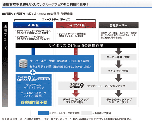 図2 同社のサービス紹介ページには、利用者によるバックアップやリストア作業が不要と読める説明も