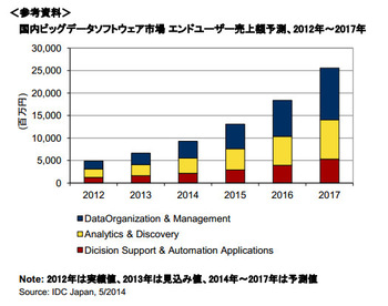 国内ビッグデータソフトウェア市場 エンドユーザー売上額予測、2012年～2017年 