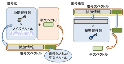 NICT、量子コンピュータでも解読が難しい新暗号方式LOTUS