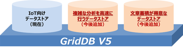 図1：「GridDB 5.0 Enterprise Edition」ではアーキテクチャを刷新し、単一のDBMSでありながら複数のデータモデルを扱える“プラガブルデータストア”を実装した（出典：東芝デジタルソリューションズ）