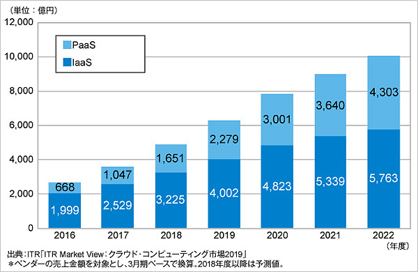 表1：IaaS/PaaS市場における規模の推移と予測（2016年度～2022年度予測）