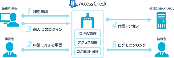図1：SecureCube Access Checkの概要（出典：NRIセキュアテクノロジーズ）