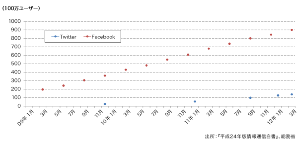 図1：世界のソーシャルメディア利用者数の推移。Facebookの利用者数は世界で9億人に達している