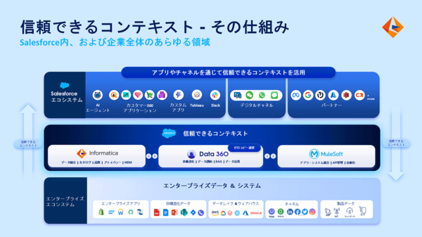 図10：信頼できるコンテキスト