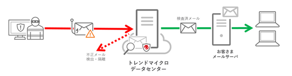 図1：Trend Micro Email Securityの利用イメージ（受信メールの安全性を確認する場合）（出典：トレンドマイクロ）