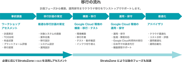 図1：migrationpack for Google Cloudによるクラウドへの移行の流れ（出典：アイレット）