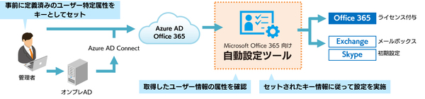図1：「Microsoft Office 365向け自動設定ツール」の概要（出典：SBテクノロジー）