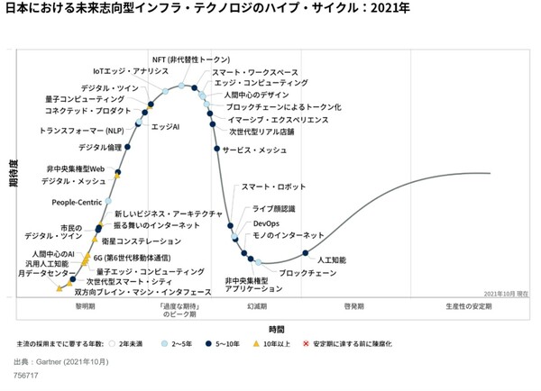 図1：「日本における未来志向型インフラ・テクノロジのハイプ・サイクル：2021年」（出典：ガートナー ジャパン）
