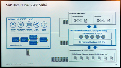 図1●SAP Data Hubのシステム構成。インメモリー型の分散処理エンジン「SAP Vora」を組み込んでいる。ETLソフトと組み合わせることでビッグデータ以外の各種データもSAP Vora上で扱えるようになる（出所：SAPジャパン）