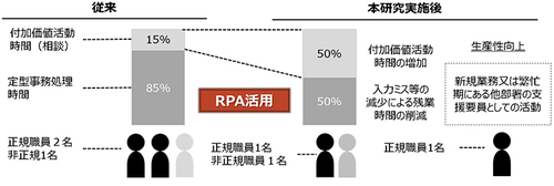 図1●RPAを活用した行政課題の解決イメージ（出所：つくば市、NTTデータ、クニエ、日本電子計算）