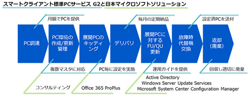 図1●スマートクライアント標準PCサービスG2の概要（出所：NEC）