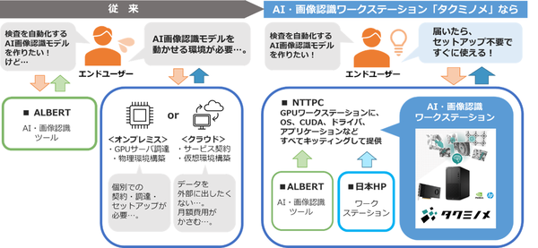 図1：AI・画像認識ワークステーション「タクミノメ」の概要（出典：NTTPCコミュニケーションズ）
