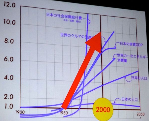 図3：1950年から2000年までは“直線（リニア）社会”だった