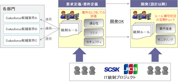図1：統制ルールを用いて個々のSalesforce導入案件を評価する（出典：SCSK）