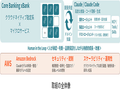 ソニー銀行、勘定系システムの実開発に生成AIを適用、開発期間を30%短縮 | IT Leaders