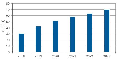 表1：国内ハイパーコンバージドシステム市場予測（2018年～2023年）（出典：IDC Japan）