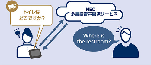 図1●多言語音声翻訳サービスの概要（出所：NEC）