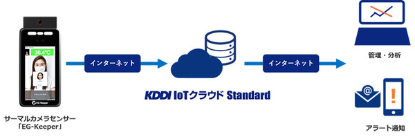 図1：「KDDI IoTクラウドStandard サーマルカメラパッケージ」の概要（出典：KDDI）