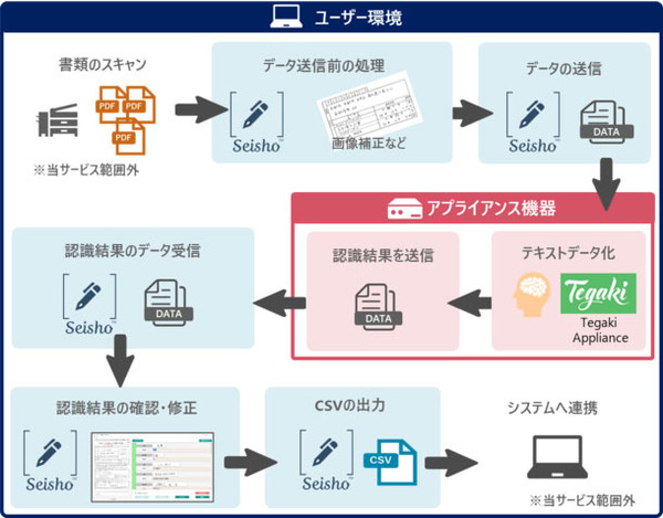 図1：「AI手書き文字認識サービス（アプライアンス版）」の概要（出典：京都電子計算）