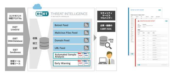 図1：脅威インテリジェンスサービス「ESET Threat Intelligence」の概要（出典：キヤノンマーケティングジャパン）