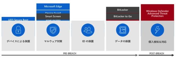 図1：Windows 10のセキュリティ機能（出所：日本マイクロソフトの資料）