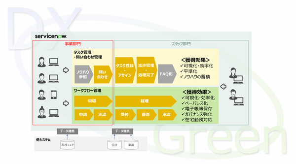 図1：東急と東急電鉄がServiceNowでシステム化したタスク・ワークフロー管理の概要（出典：NTTデータ）