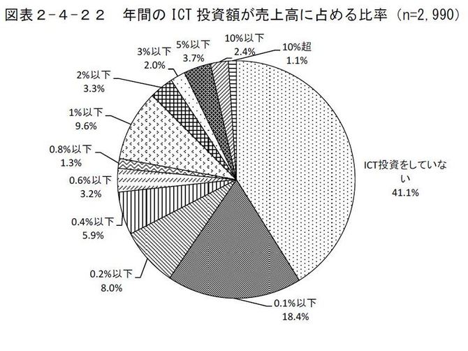 年間のICT 投資額が売上高に占める比率(出展:総務省『ICT利活用と社会的課題解決に関する調査研究』H29)