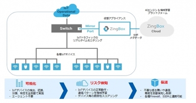 図1●IoT Guardianの概要（出所：東京エレクトロンデバイス）