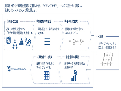 グルーヴノーツ 組み合わせ最適化問題を解くクラウドサービスを強化 イジングマシンを拡充 It Leaders