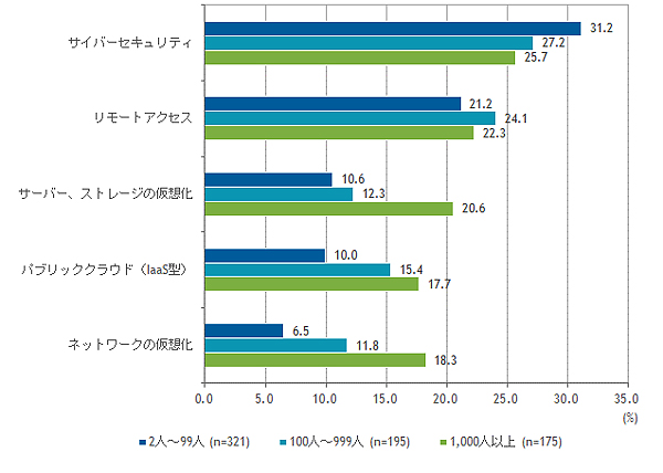 図1：2020年に投資を計画／検討しているITインフラ分野テクノロジー領域（従業員規模別）（出典：IDC Japan）