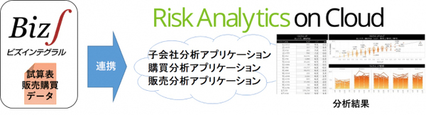 ERPデータから子会社・購買・販売のリスクを分析、ERP「Biz∫」とトーマツのクラウドがデータ連携