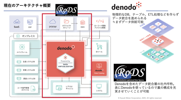 現在のスズキのデータアーキテクチャ概要図