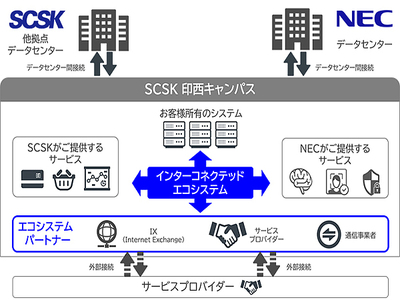 SCSKとNECが協業、SCSKの千葉データセンターにIX事業者などを共同で