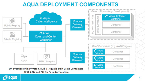 図1：Aqua Container Security Platformの製品構成（出典：イスラエルのAqua Security Software）