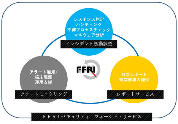 図1：「FFRIセキュリティ マネージド・サービス」の概要（出典：FFRIセキュリティ）