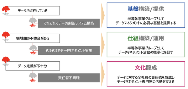 顕在化した課題に対し、3つのチームに分かれて取り組む