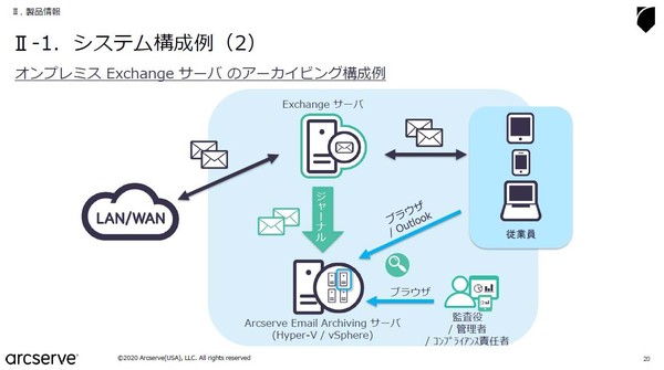 図1：Arcserve Email Archivingのシステム構成（出典：Arcserve Japan）