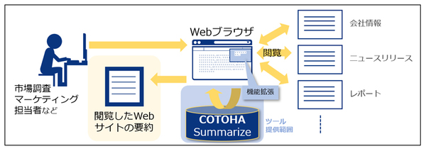 図1：閲覧しているWebサイトの内容を要約するツールの概要（出典：NTTコミュニケーションズ）
