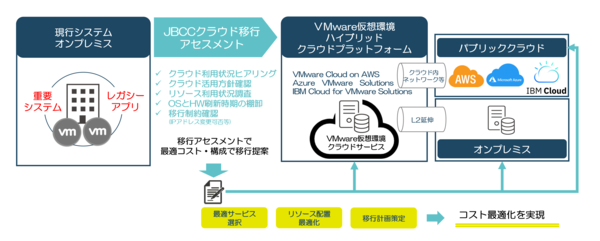 図1：「VMware仮想環境のクラウド移行サービス」の概要（出典：JBCCホールディングス）